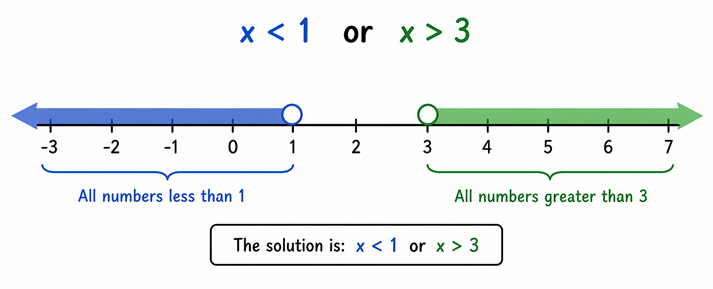 number line with an open circle over 3 and shading to the right and an open circle over 1 and shading to the left