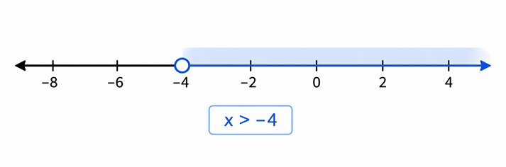 number line with open circle at -4 and shading right