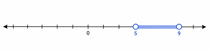 number line with open circles at 5 and 9 with shading between