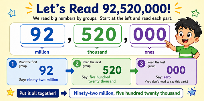 A step-by-step breakdown of 92,520,000 with each section labeled “million,” “thousand,” and “ones.”