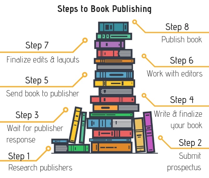 Success With the Publishing Step Educational Resources K12 Learning ...