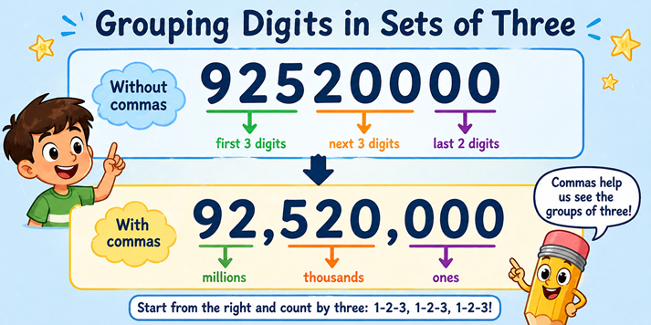 A number written twice—once as 92520000 and once as 92,520,000—with arrows showing how digits are grouped into sets of three.