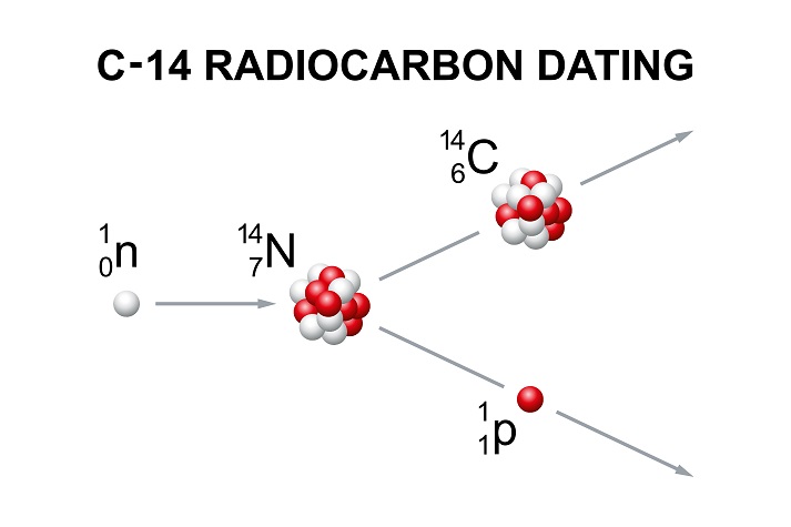 How Old Is That? The Science Behind Radioactive Dating Educational ...