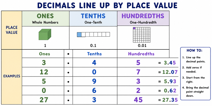 place value chart showing ones, tenths, and hundredths with decimals lined up in columns