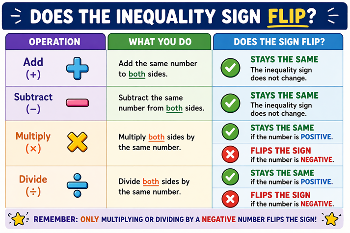 simple visual chart showing operations and whether the inequality sign flips or stays the same