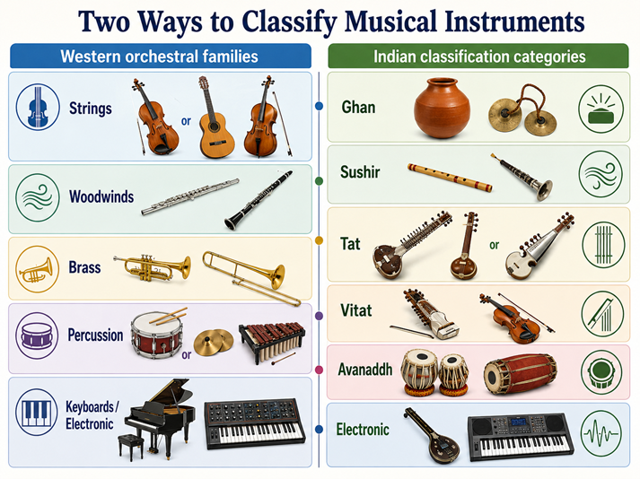 Musical instrument classification infographic