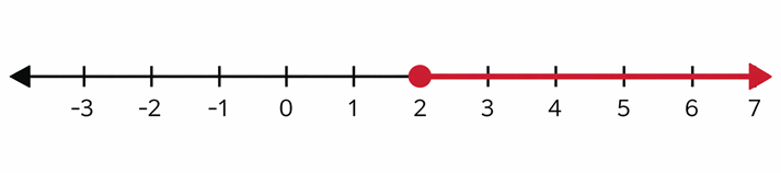 Closed circle at 2.  Shade to the right.