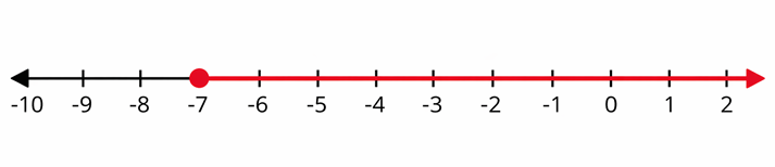 closed circle at -7 with shading right