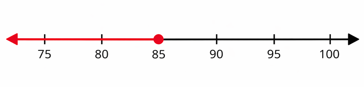 closed circle at 85 with shading left
