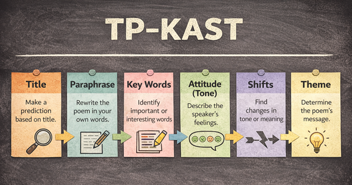 TP-KAST method for poetry analysis