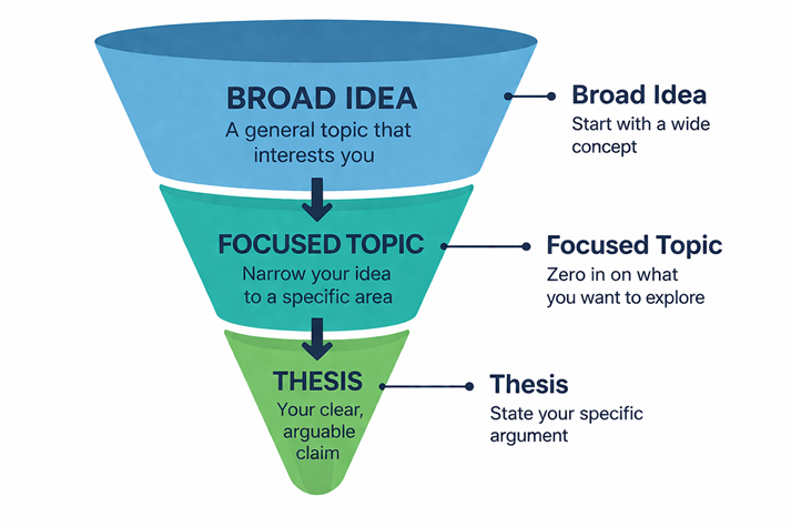 A funnel diagram showing “broad idea ? focused topic ? thesis”