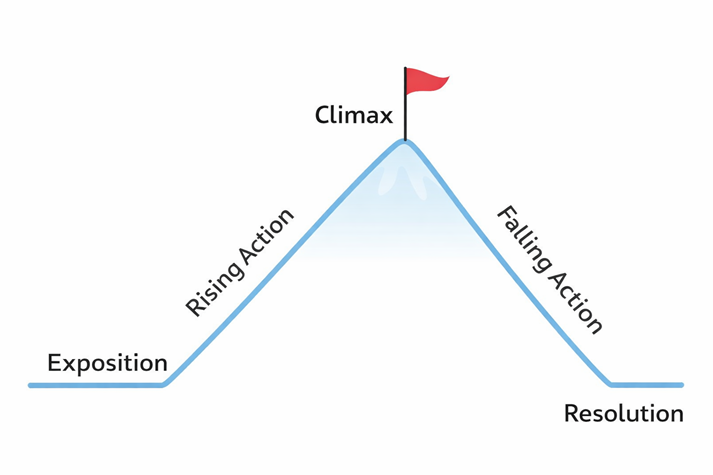 plot diagram