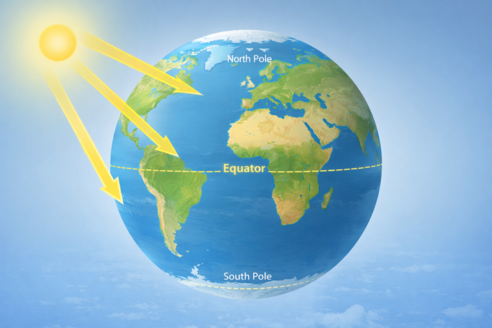 A simple world map highlighting the equator and poles with arrows showing sunlight angles
