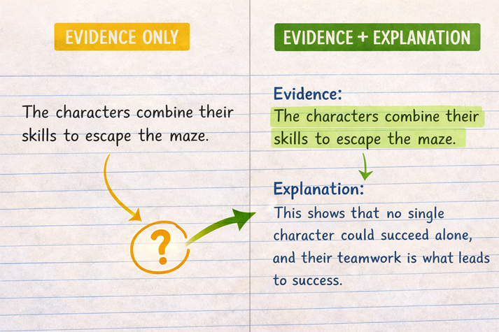 A split image showing “evidence only” vs. “evidence + explanation” with arrows showing added clarity.