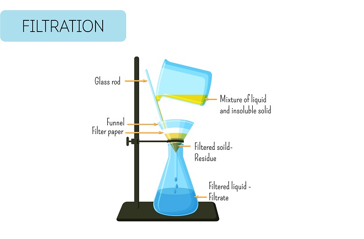 Filtration process Filtration process of mixture of solid and liquid . Gravity filtration laboratory experiment.