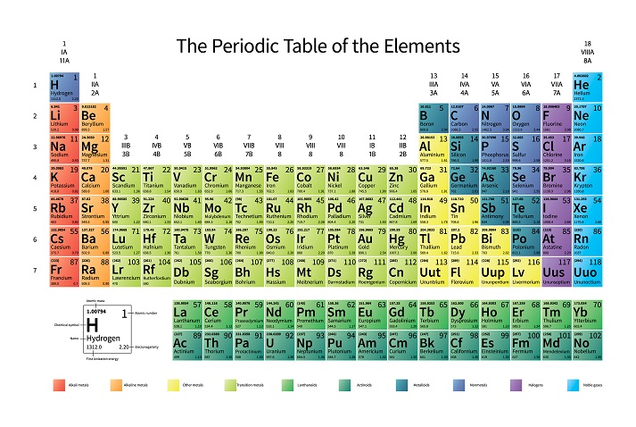 periodic table of elements Bright colorful Periodic Table of the Elements with atomic mass, electronegativity and 1st ionization energy on white