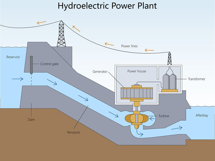 hydroelectric power plant showing reservoir, dam, penstock, turbine, generator, transformer, power lines, and electricity flow diagram