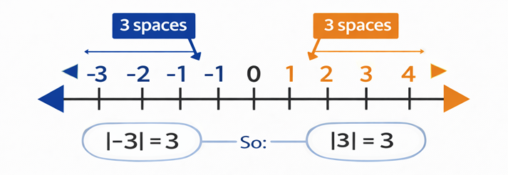 number line