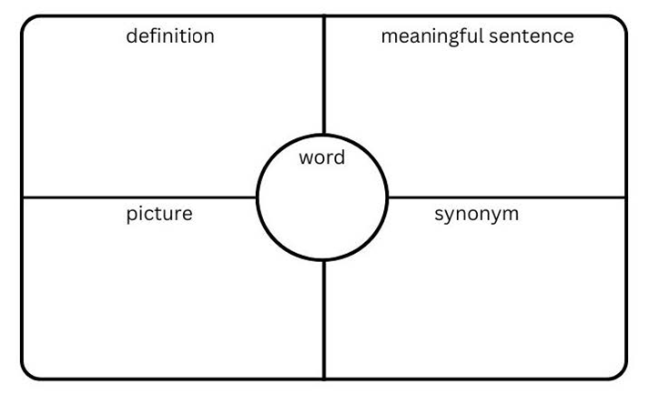 vocabulary word map