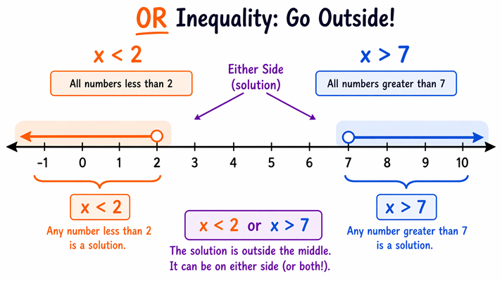 Understanding OR inequalities visually
