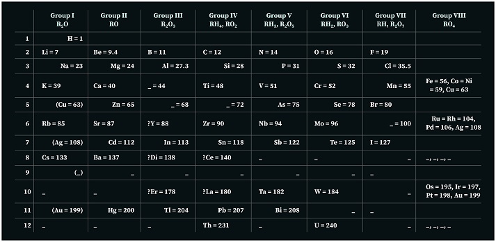 Dmitri Mendeleev's Periodic Table (1871) Dmitri Mendeleev's Periodic Table (1871)