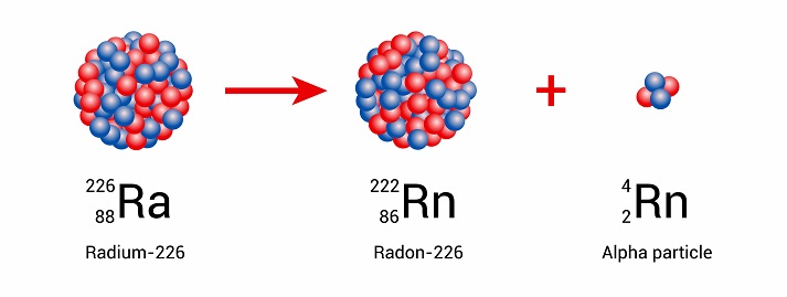 radium-226 nucleus undergoes alpha decay to form radon-222 radium-226 nucleus undergoes alpha decay to form radon-222