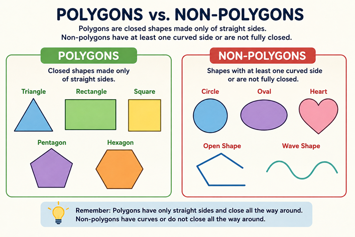 Polygons vs. non-polygons comparison guide