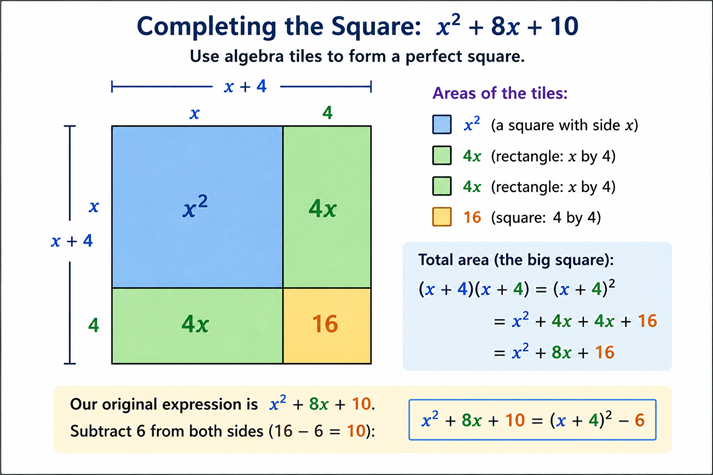 Completing the square with algebra tiles