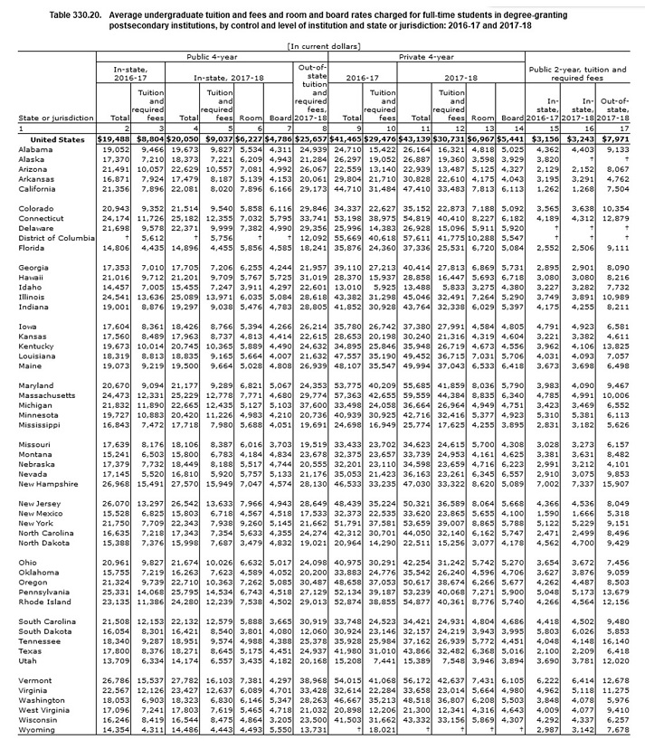 statistics table Average undergraduate tuition and fees and room and board rates charged for full-time students in degree-granting postsecondary institutions, by control and level of institution and state or jurisdiction: 2016-17 and 2017-18