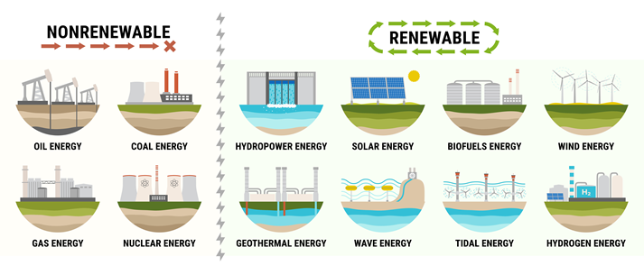 Infographic of energy consumption by source. Nonrenewable energy like oil, gas, coal, nuclear. Renewable energy sources like hydropower, solar, wind, geothermal.
